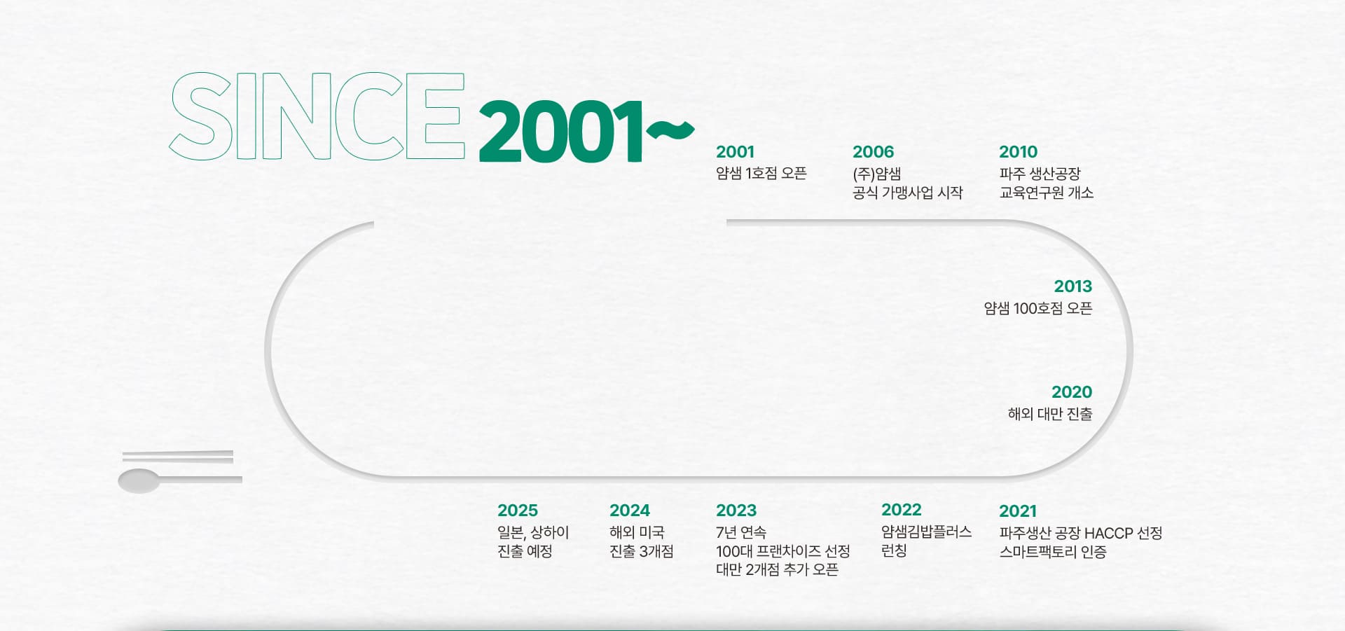 얌샘김밥 히스토리와 프랜차이즈 성장 연혁